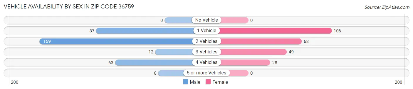 Vehicle Availability by Sex in Zip Code 36759