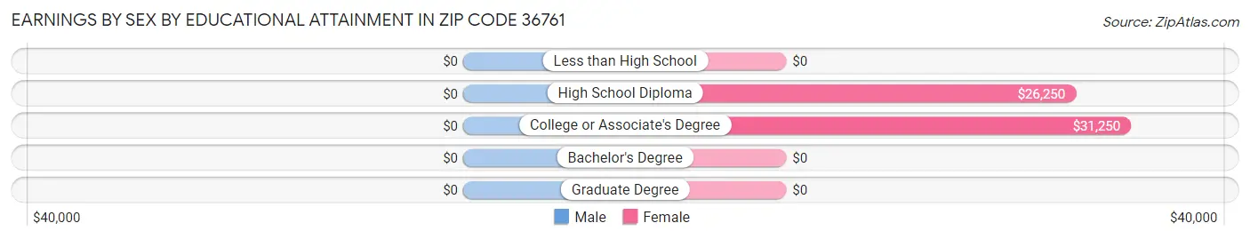 Earnings by Sex by Educational Attainment in Zip Code 36761