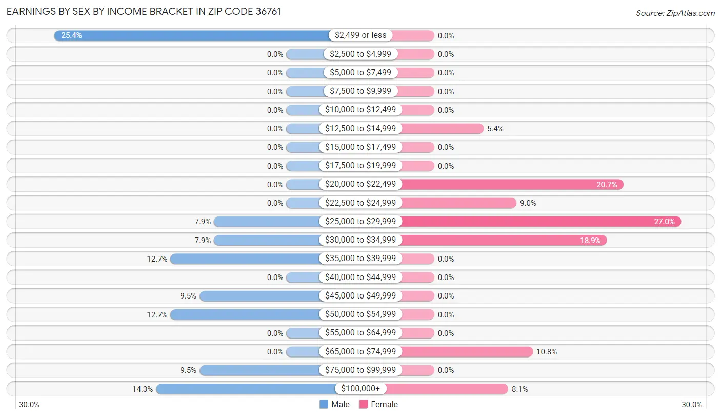 Earnings by Sex by Income Bracket in Zip Code 36761