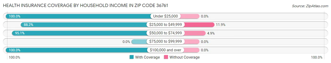 Health Insurance Coverage by Household Income in Zip Code 36761