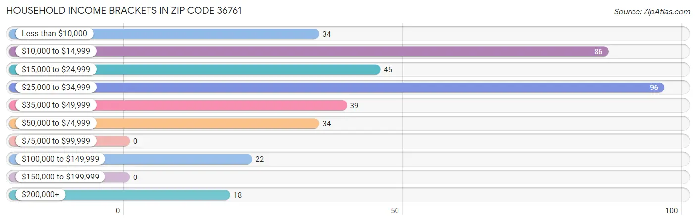 Household Income Brackets in Zip Code 36761