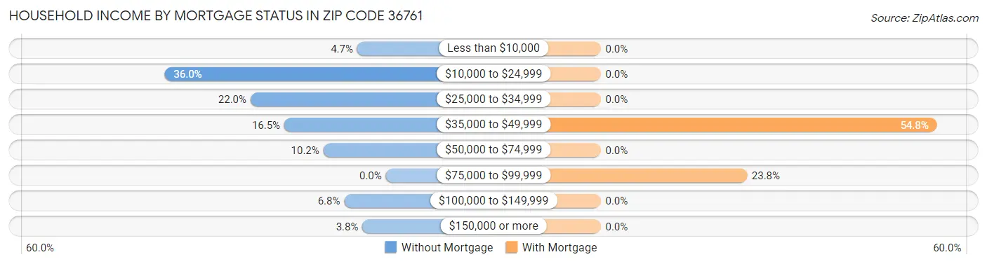 Household Income by Mortgage Status in Zip Code 36761