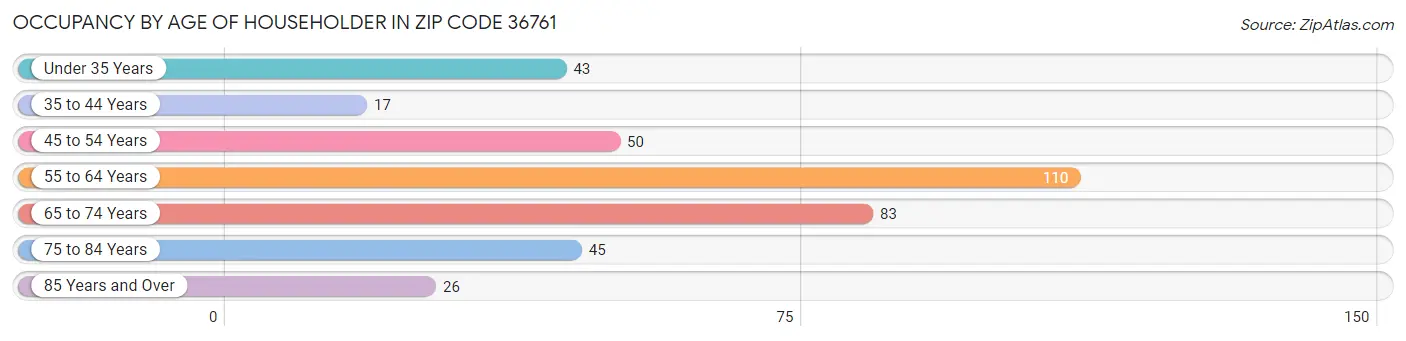 Occupancy by Age of Householder in Zip Code 36761