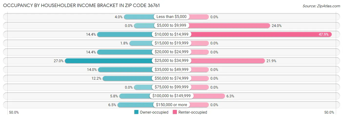 Occupancy by Householder Income Bracket in Zip Code 36761