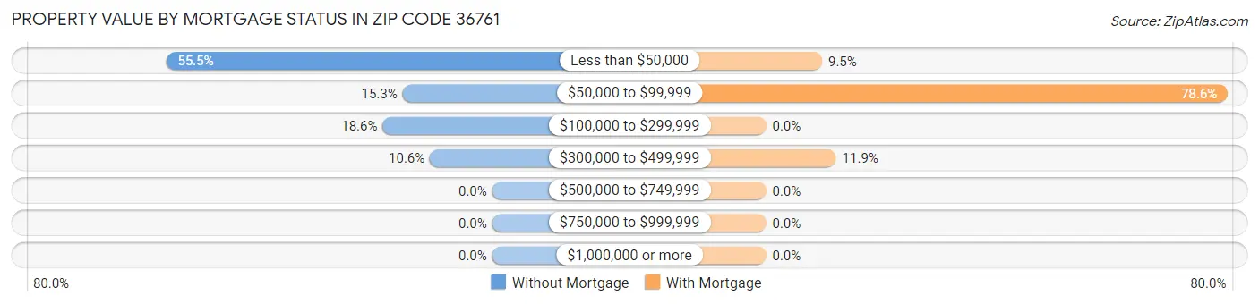 Property Value by Mortgage Status in Zip Code 36761