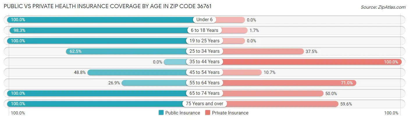 Public vs Private Health Insurance Coverage by Age in Zip Code 36761