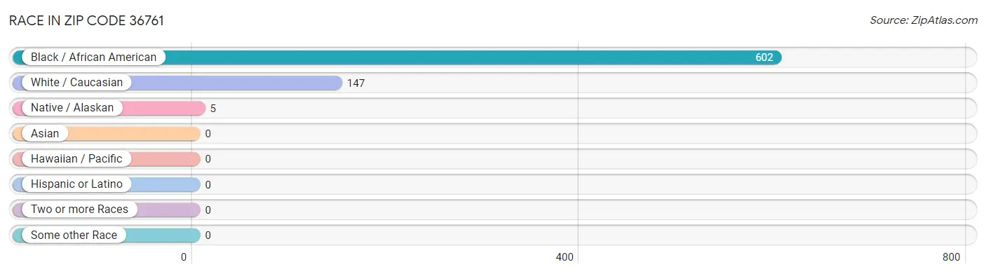 Race in Zip Code 36761