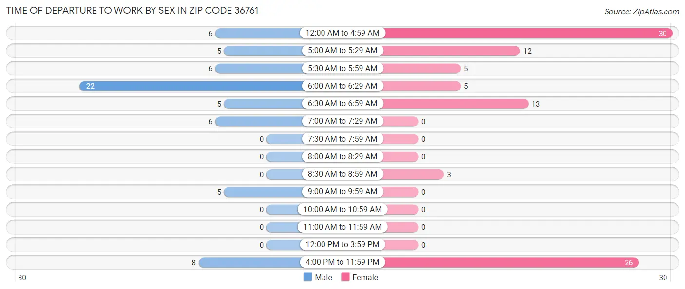 Time of Departure to Work by Sex in Zip Code 36761