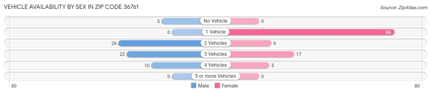 Vehicle Availability by Sex in Zip Code 36761