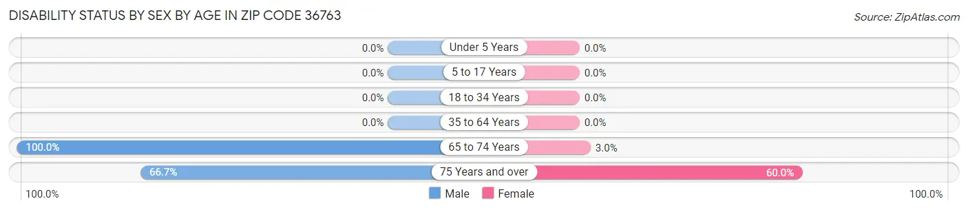 Disability Status by Sex by Age in Zip Code 36763