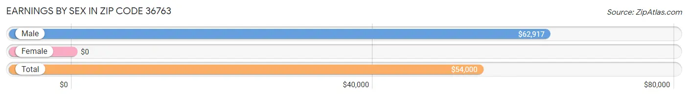 Earnings by Sex in Zip Code 36763