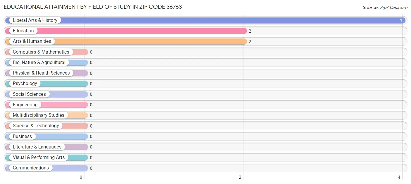 Educational Attainment by Field of Study in Zip Code 36763