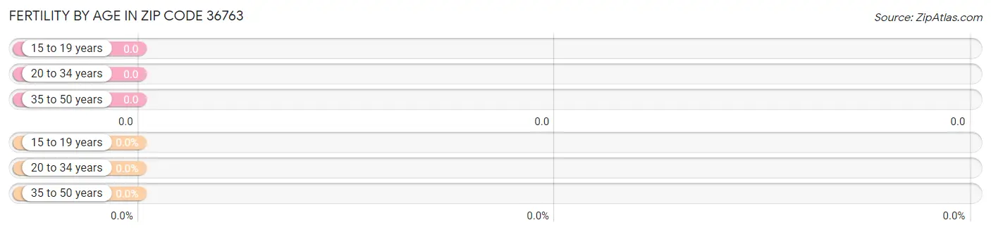 Female Fertility by Age in Zip Code 36763