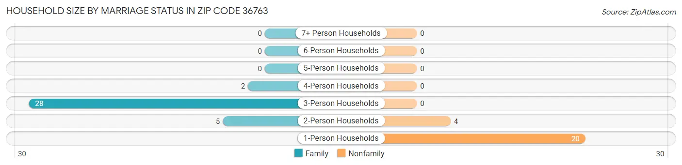 Household Size by Marriage Status in Zip Code 36763