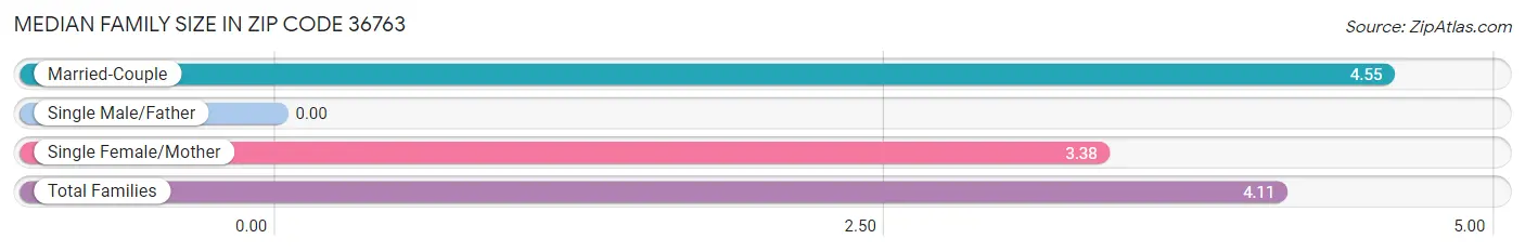 Median Family Size in Zip Code 36763