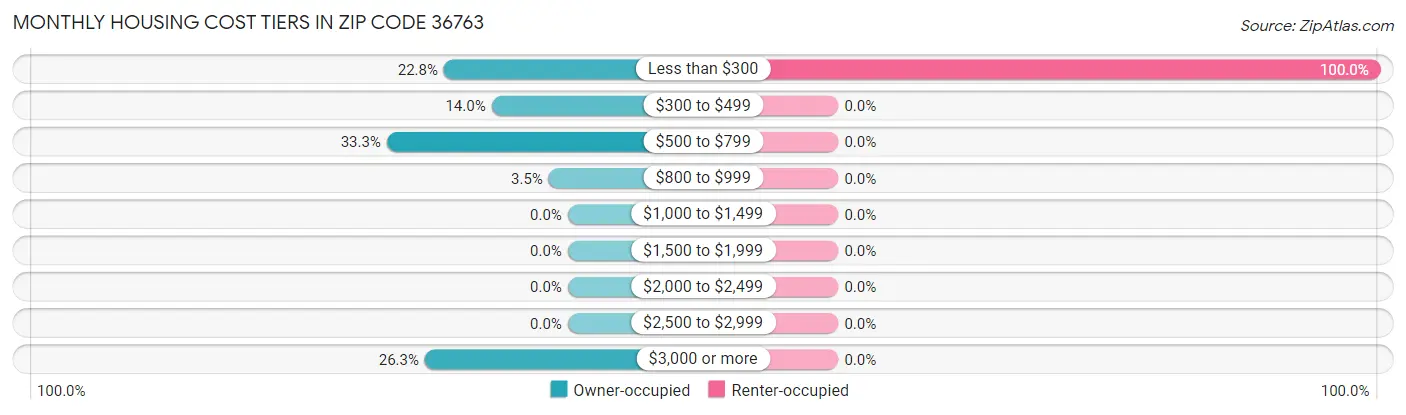 Monthly Housing Cost Tiers in Zip Code 36763