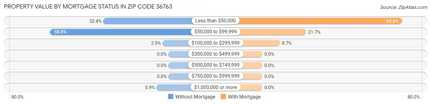 Property Value by Mortgage Status in Zip Code 36763
