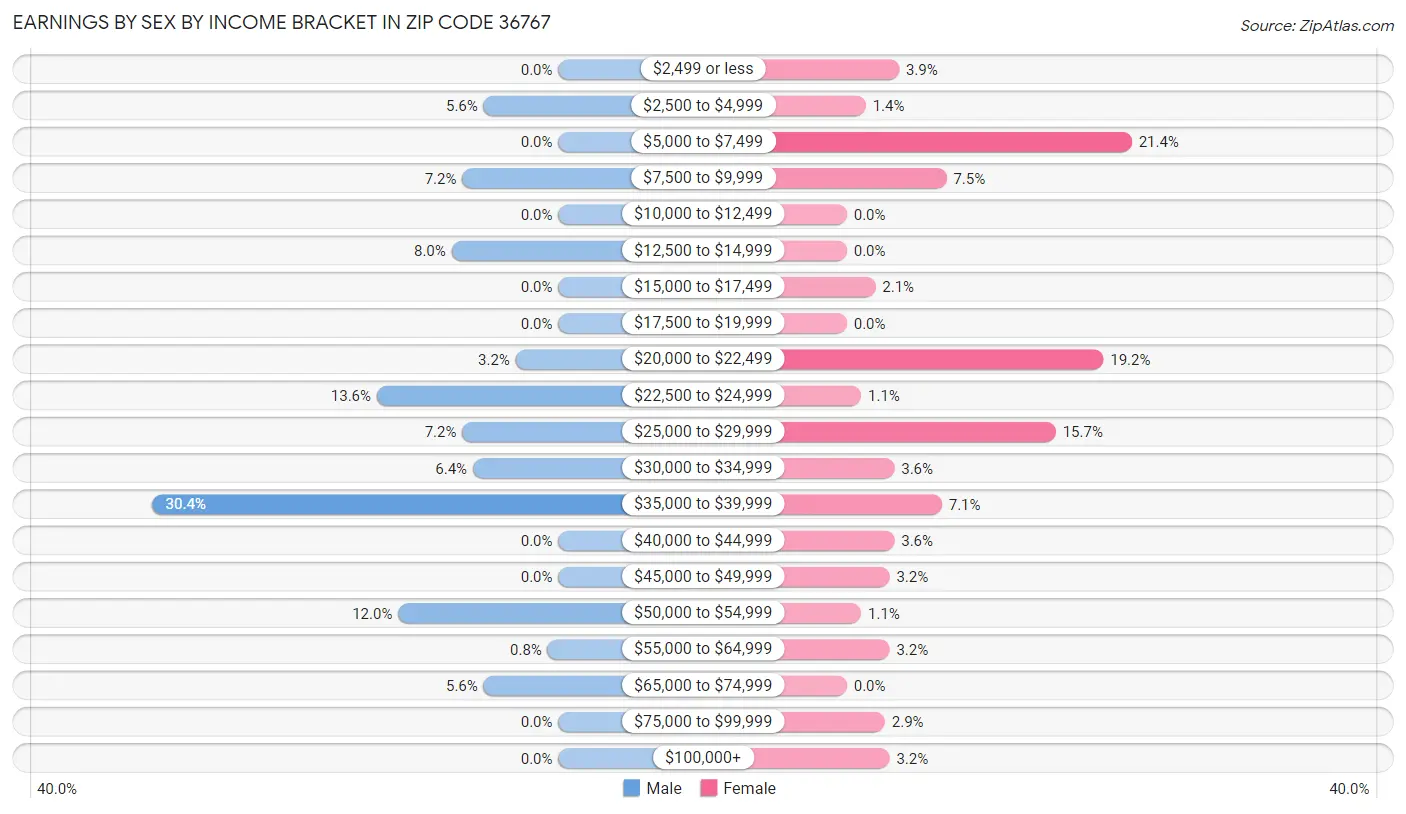 Earnings by Sex by Income Bracket in Zip Code 36767