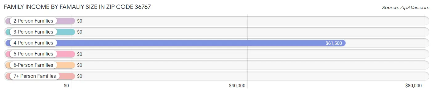 Family Income by Famaliy Size in Zip Code 36767