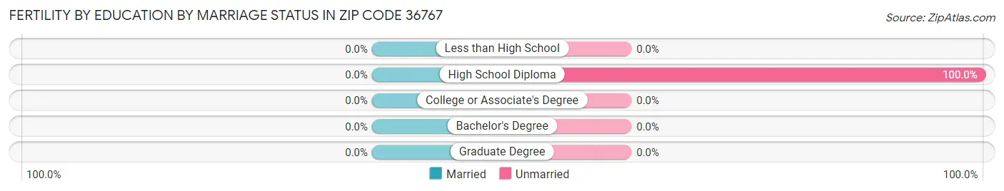 Female Fertility by Education by Marriage Status in Zip Code 36767