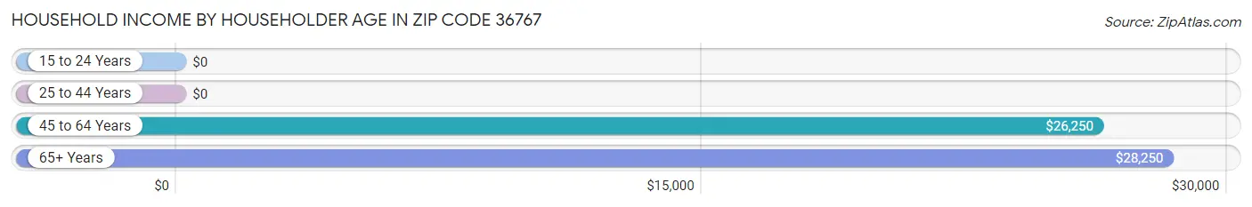 Household Income by Householder Age in Zip Code 36767