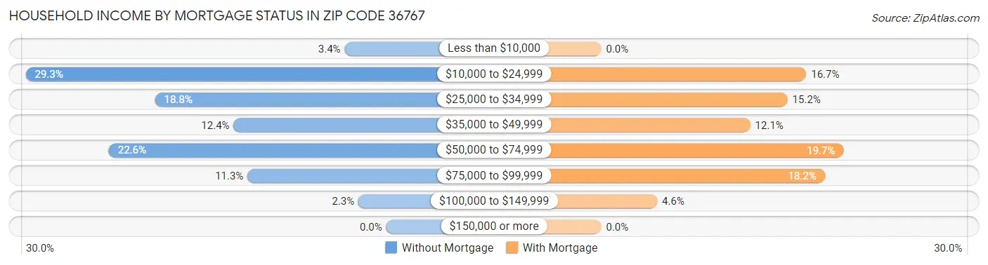 Household Income by Mortgage Status in Zip Code 36767