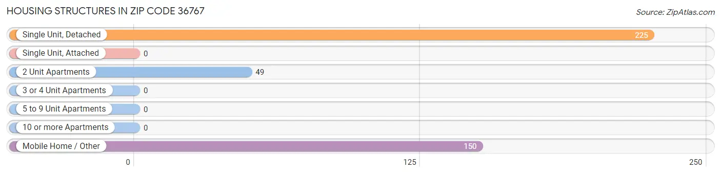 Housing Structures in Zip Code 36767
