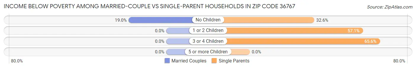 Income Below Poverty Among Married-Couple vs Single-Parent Households in Zip Code 36767