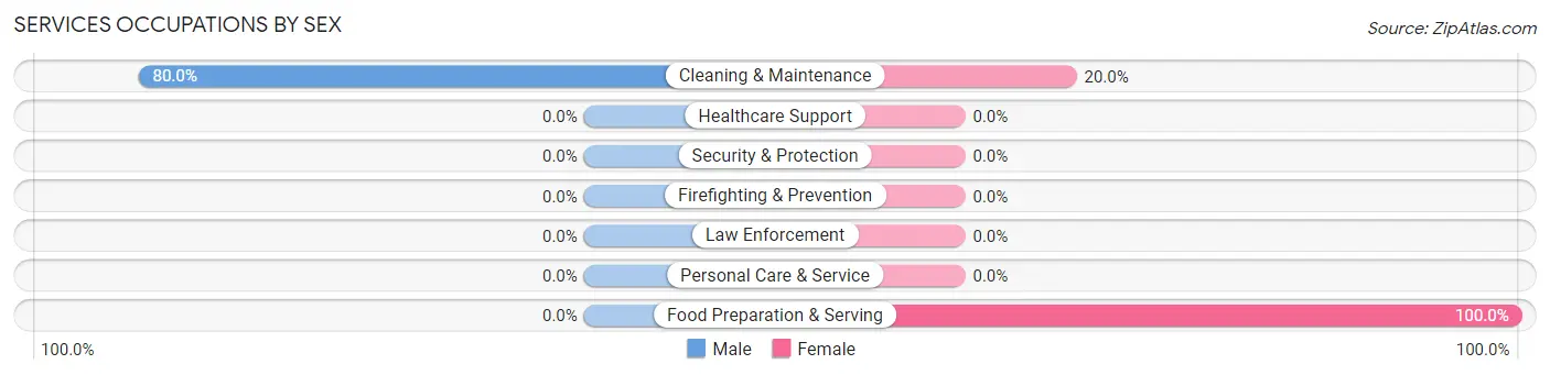 Services Occupations by Sex in Zip Code 36767