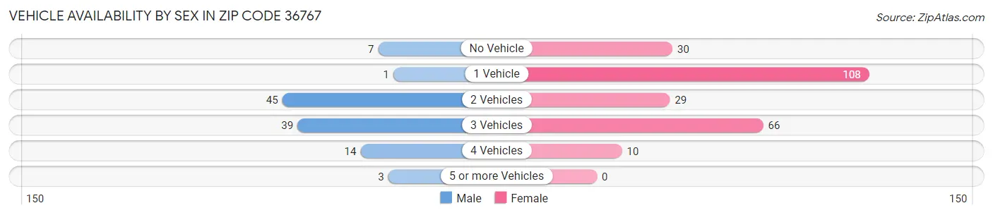 Vehicle Availability by Sex in Zip Code 36767