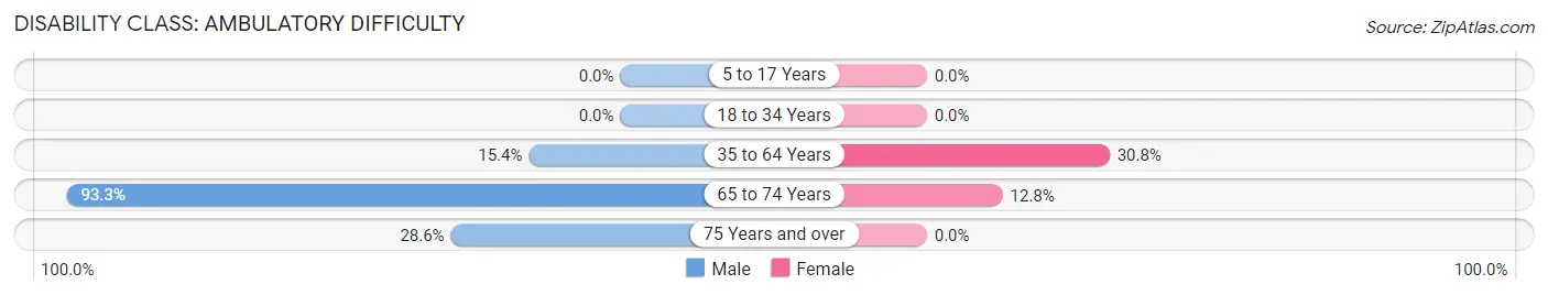 Disability in Zip Code 36768: <span>Ambulatory Difficulty</span>