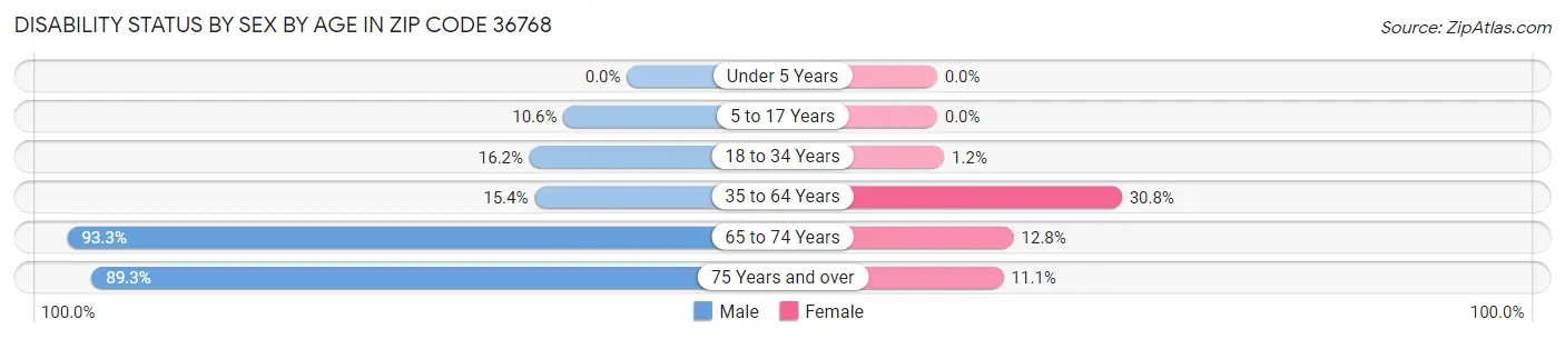 Disability Status by Sex by Age in Zip Code 36768