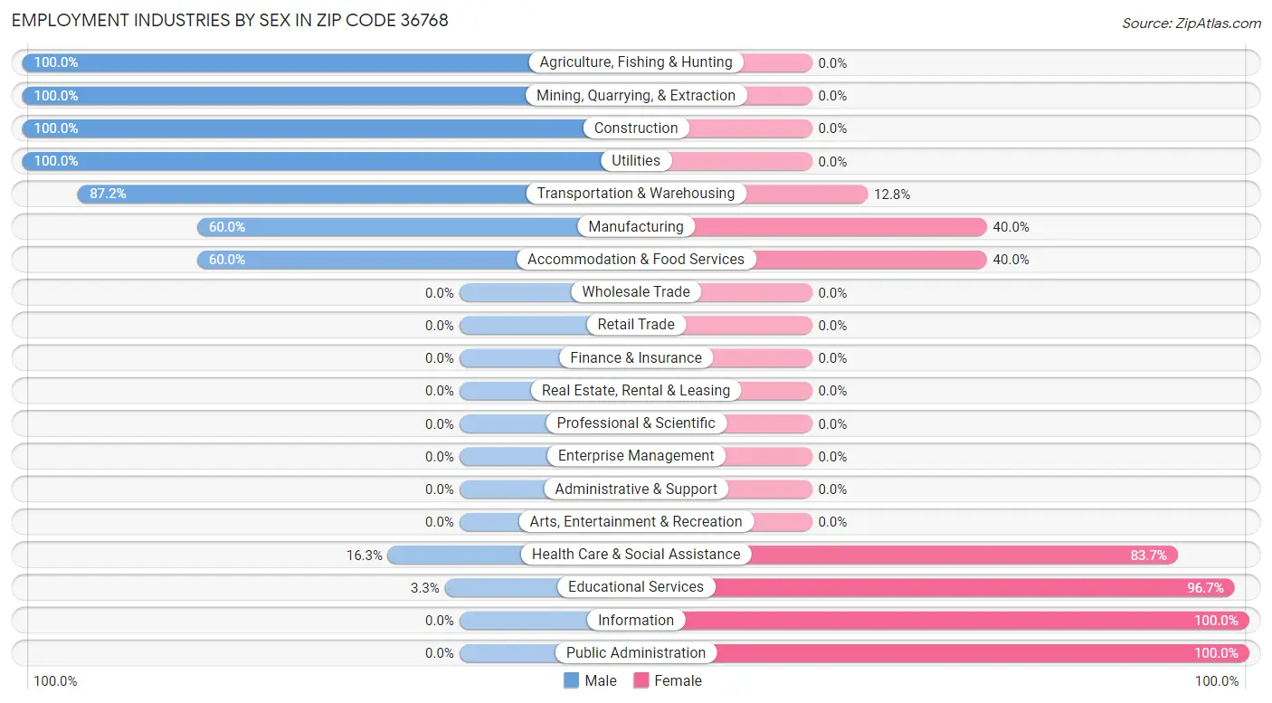 Employment Industries by Sex in Zip Code 36768