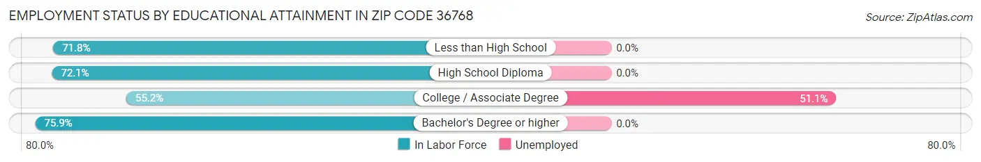 Employment Status by Educational Attainment in Zip Code 36768