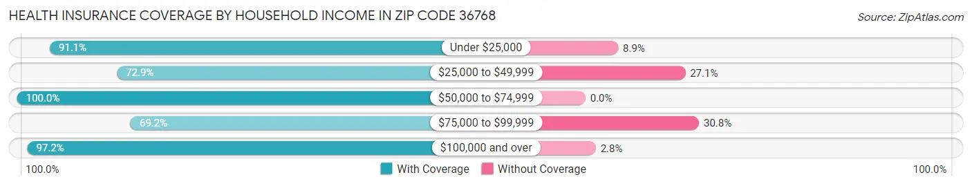 Health Insurance Coverage by Household Income in Zip Code 36768