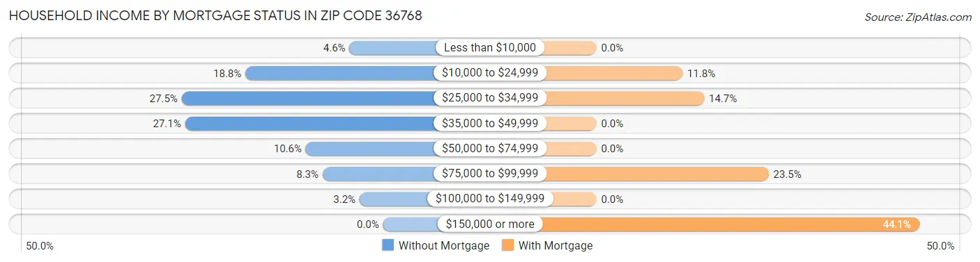 Household Income by Mortgage Status in Zip Code 36768