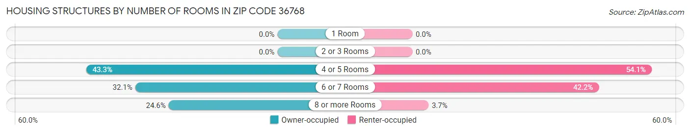 Housing Structures by Number of Rooms in Zip Code 36768