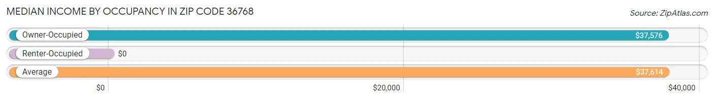 Median Income by Occupancy in Zip Code 36768