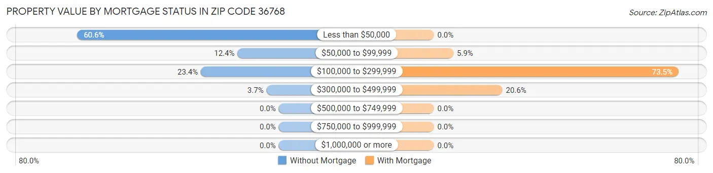 Property Value by Mortgage Status in Zip Code 36768