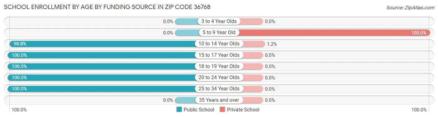 School Enrollment by Age by Funding Source in Zip Code 36768