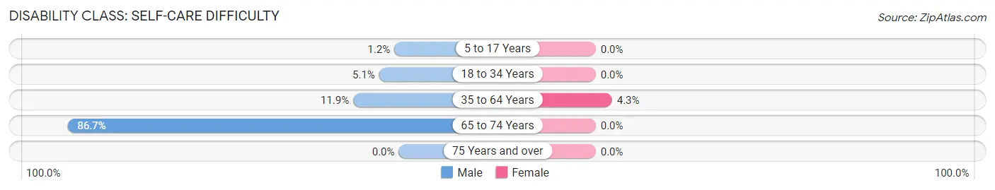 Disability in Zip Code 36768: <span>Self-Care Difficulty</span>