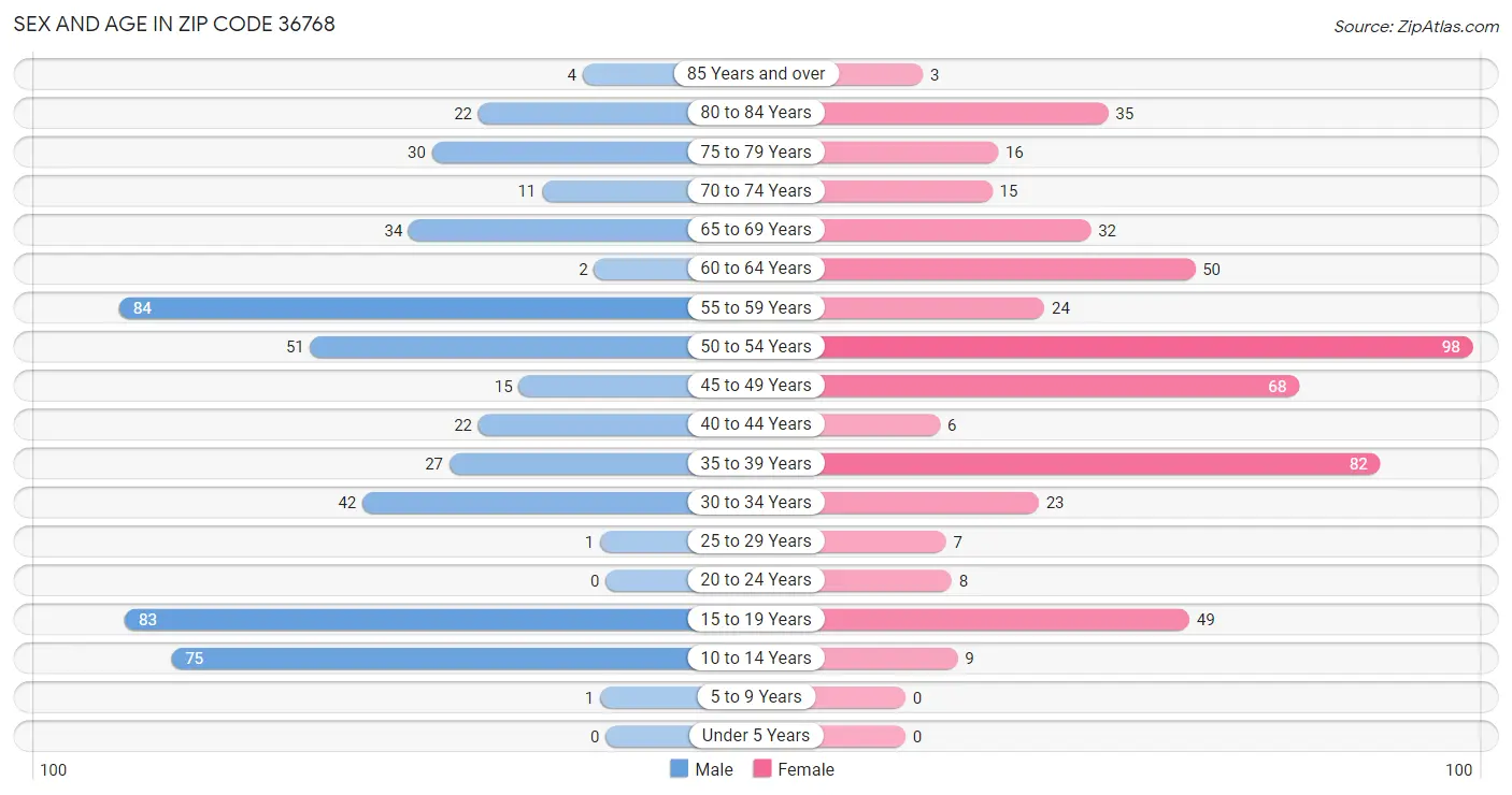 Sex and Age in Zip Code 36768