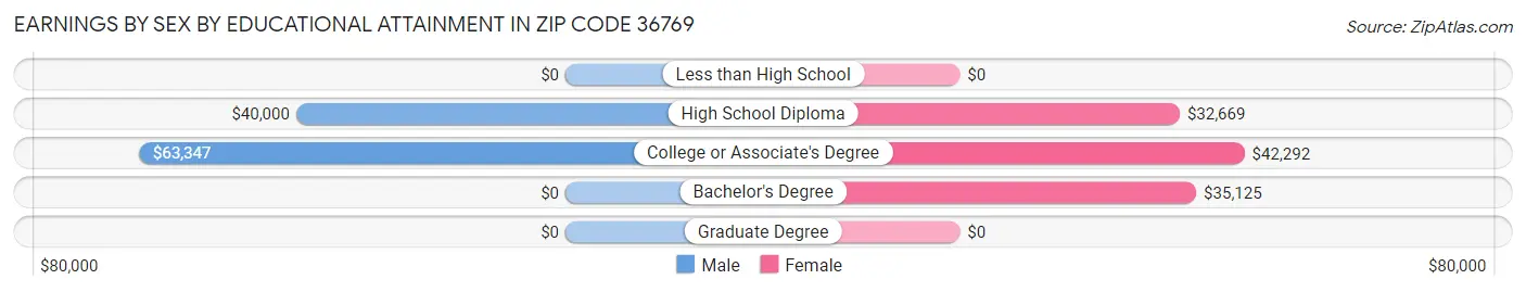 Earnings by Sex by Educational Attainment in Zip Code 36769