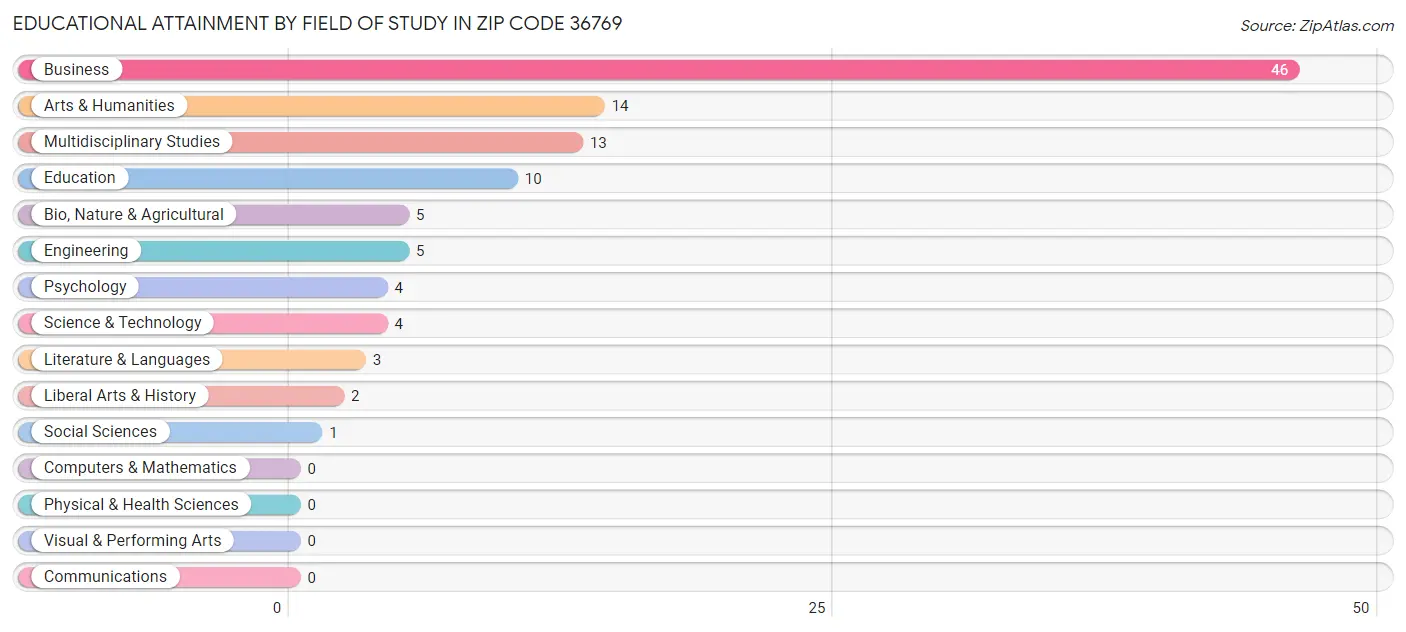 Educational Attainment by Field of Study in Zip Code 36769