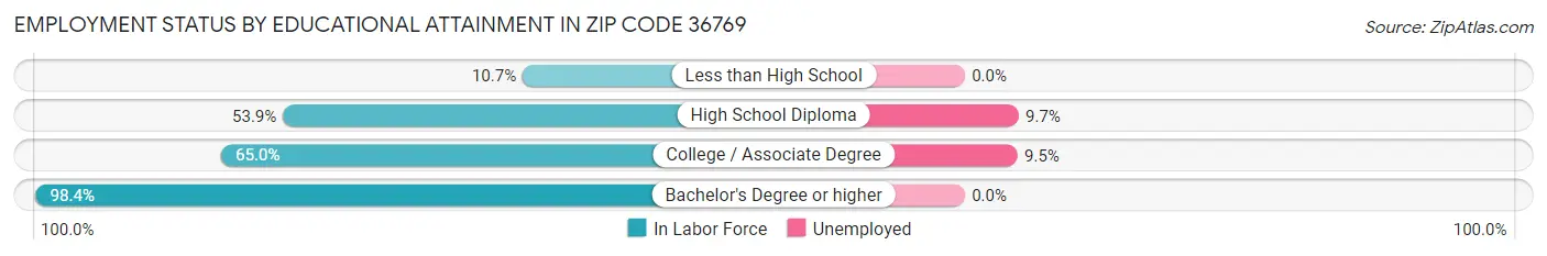 Employment Status by Educational Attainment in Zip Code 36769