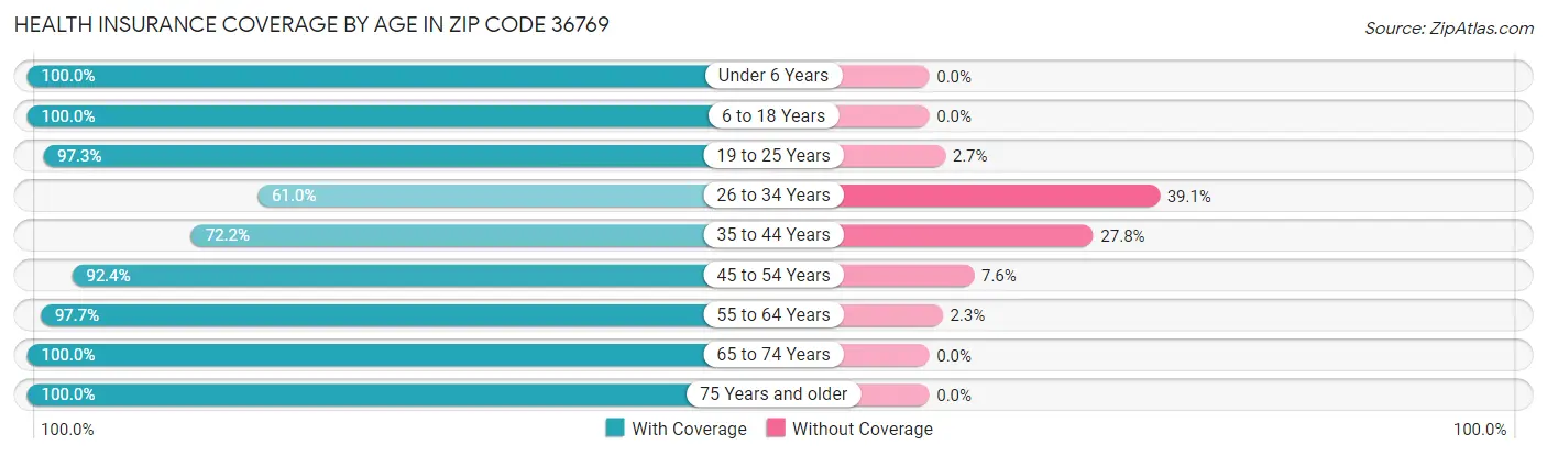 Health Insurance Coverage by Age in Zip Code 36769
