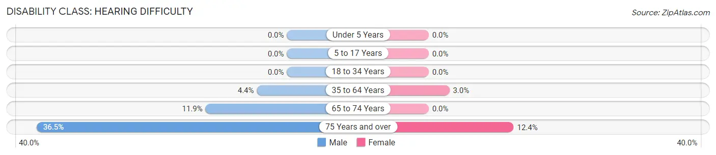 Disability in Zip Code 36769: <span>Hearing Difficulty</span>