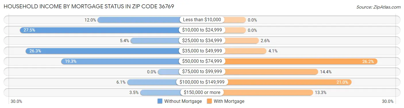 Household Income by Mortgage Status in Zip Code 36769