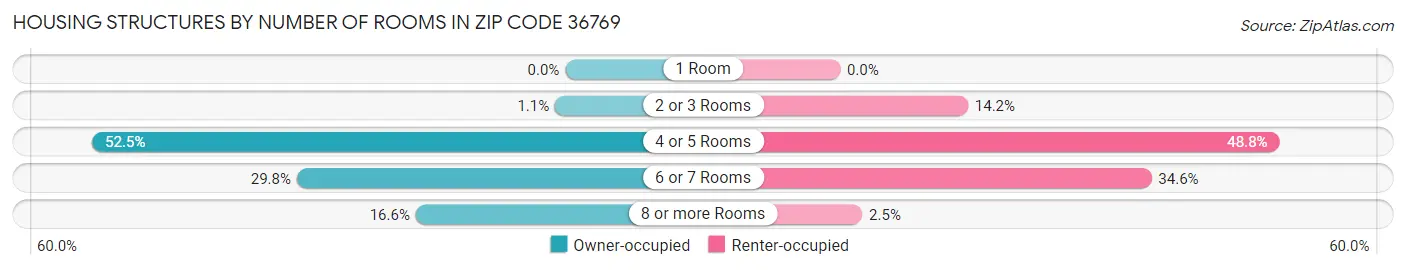 Housing Structures by Number of Rooms in Zip Code 36769