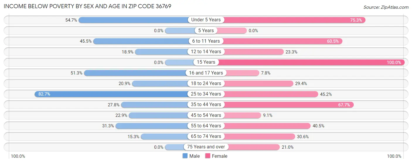 Income Below Poverty by Sex and Age in Zip Code 36769